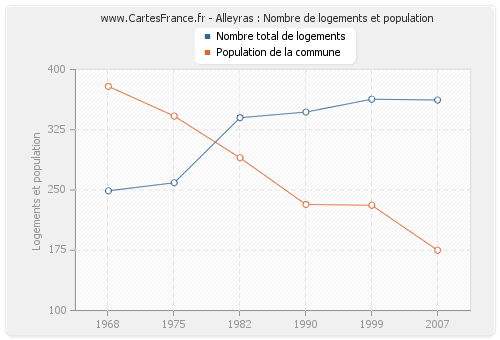 Alleyras : Nombre de logements et population