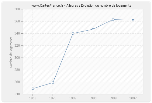 Alleyras : Evolution du nombre de logements