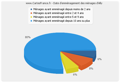 Date d'emménagement des ménages d'Ally