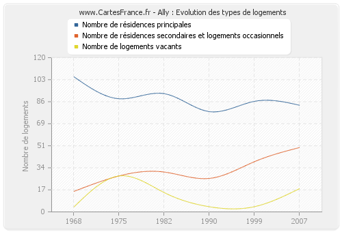 Ally : Evolution des types de logements