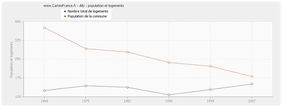 Ally : population et logements