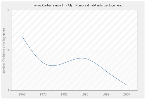 Ally : Nombre d'habitants par logement