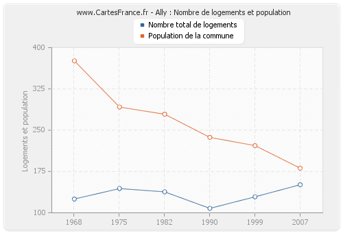 Ally : Nombre de logements et population