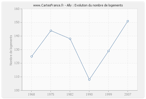 Ally : Evolution du nombre de logements