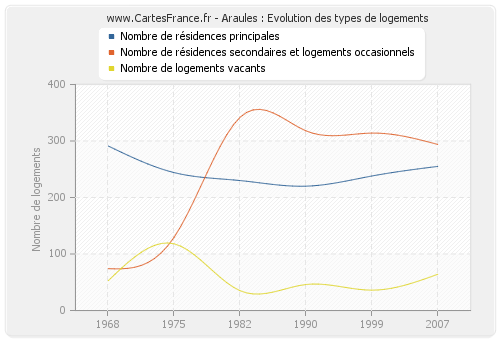 Araules : Evolution des types de logements