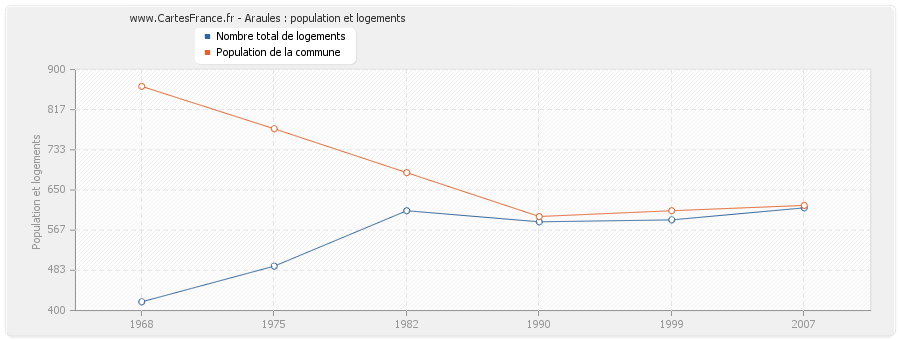 Araules : population et logements