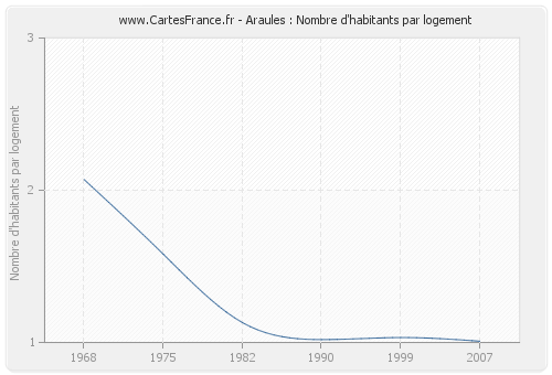 Araules : Nombre d'habitants par logement