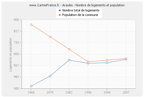 Araules : Nombre de logements et population