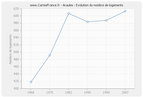 Araules : Evolution du nombre de logements