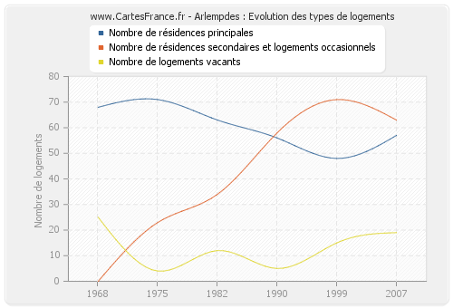 Arlempdes : Evolution des types de logements