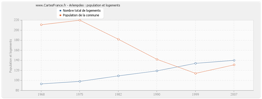 Arlempdes : population et logements