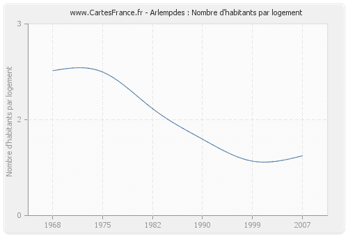 Arlempdes : Nombre d'habitants par logement