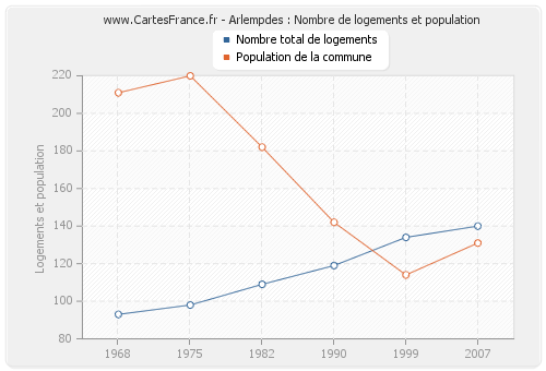 Arlempdes : Nombre de logements et population