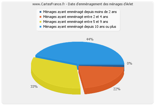 Date d'emménagement des ménages d'Arlet