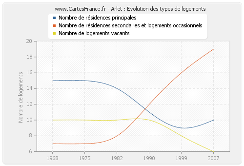 Arlet : Evolution des types de logements