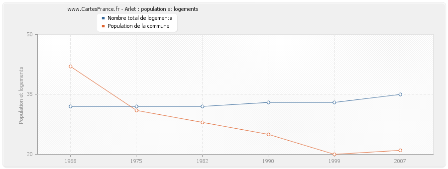 Arlet : population et logements