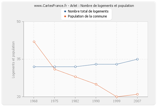 Arlet : Nombre de logements et population