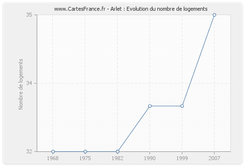 Arlet : Evolution du nombre de logements