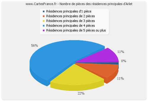 Nombre de pièces des résidences principales d'Arlet