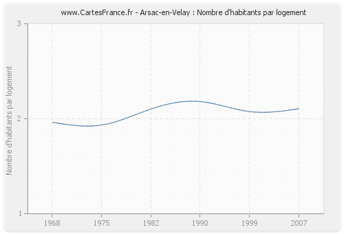 Arsac-en-Velay : Nombre d'habitants par logement