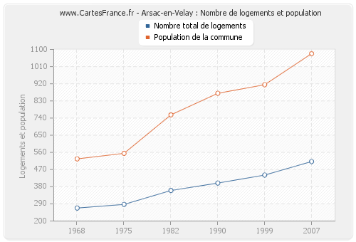 Arsac-en-Velay : Nombre de logements et population