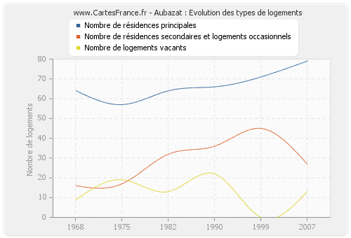 Aubazat : Evolution des types de logements