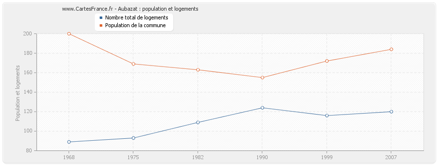 Aubazat : population et logements