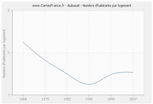 Aubazat : Nombre d'habitants par logement