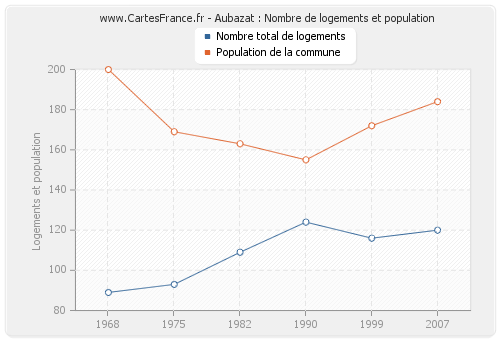 Aubazat : Nombre de logements et population