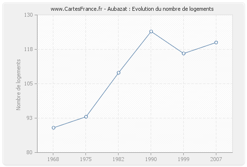 Aubazat : Evolution du nombre de logements