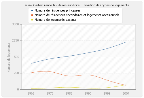 Aurec-sur-Loire : Evolution des types de logements