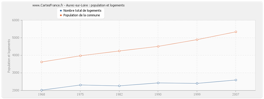 Aurec-sur-Loire : population et logements