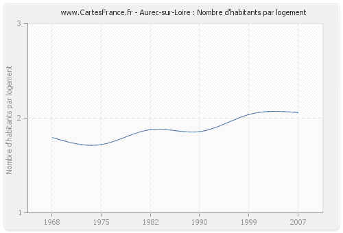 Aurec-sur-Loire : Nombre d'habitants par logement