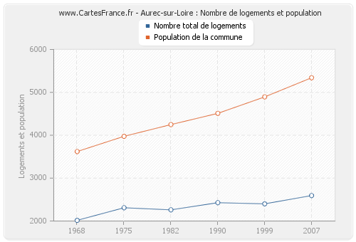 Aurec-sur-Loire : Nombre de logements et population