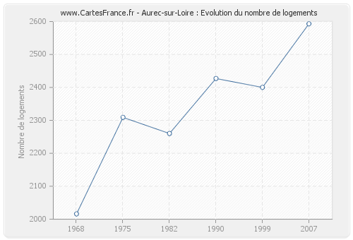 Aurec-sur-Loire : Evolution du nombre de logements