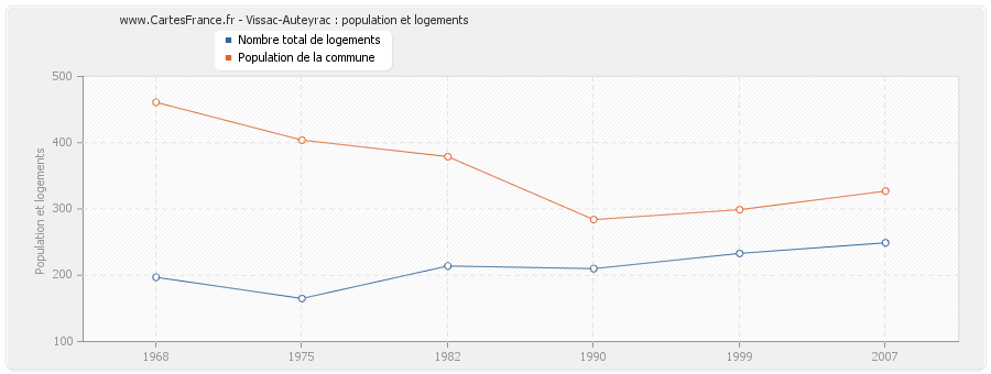 Vissac-Auteyrac : population et logements