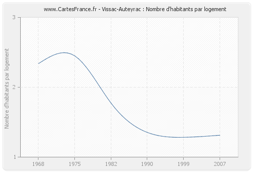 Vissac-Auteyrac : Nombre d'habitants par logement