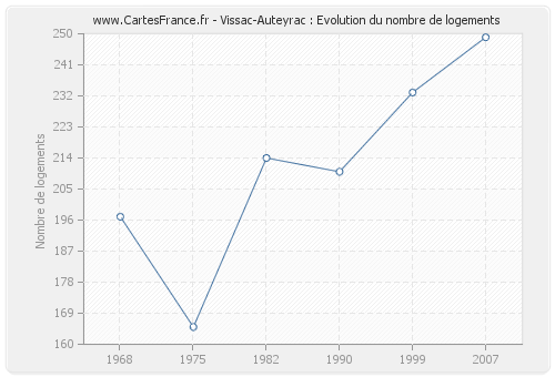Vissac-Auteyrac : Evolution du nombre de logements