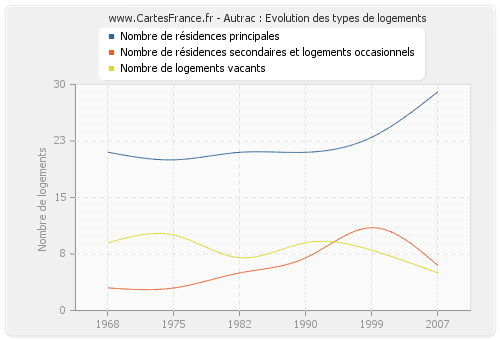 Autrac : Evolution des types de logements