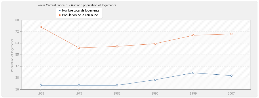 Autrac : population et logements