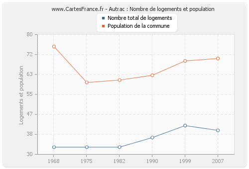 Autrac : Nombre de logements et population