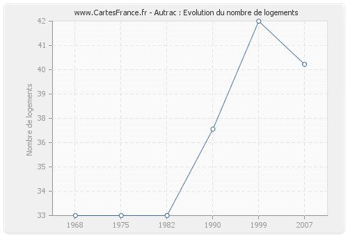 Autrac : Evolution du nombre de logements