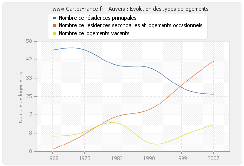 Auvers : Evolution des types de logements