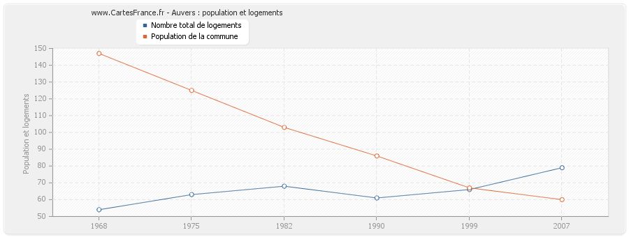 Auvers : population et logements