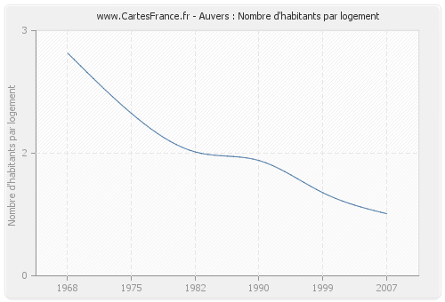 Auvers : Nombre d'habitants par logement