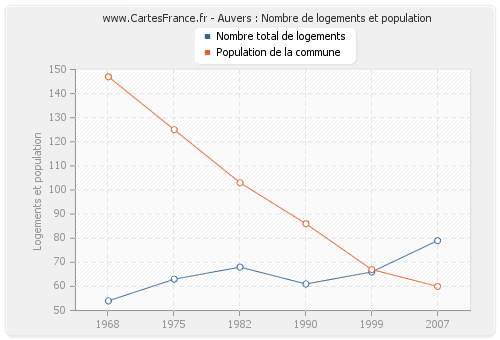 Auvers : Nombre de logements et population