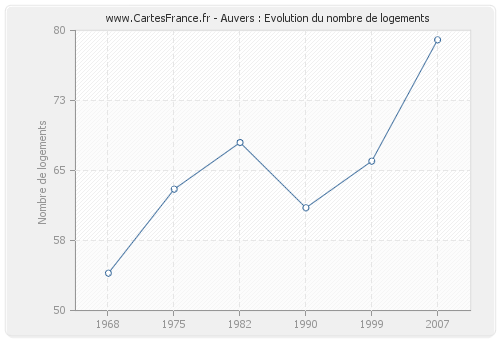 Auvers : Evolution du nombre de logements