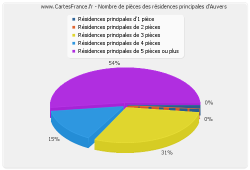 Nombre de pièces des résidences principales d'Auvers