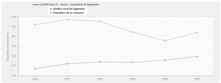 Auzon : population et logements