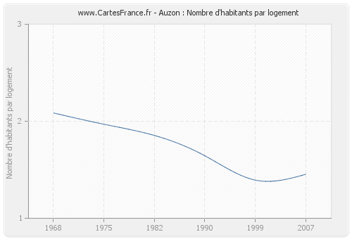 Auzon : Nombre d'habitants par logement